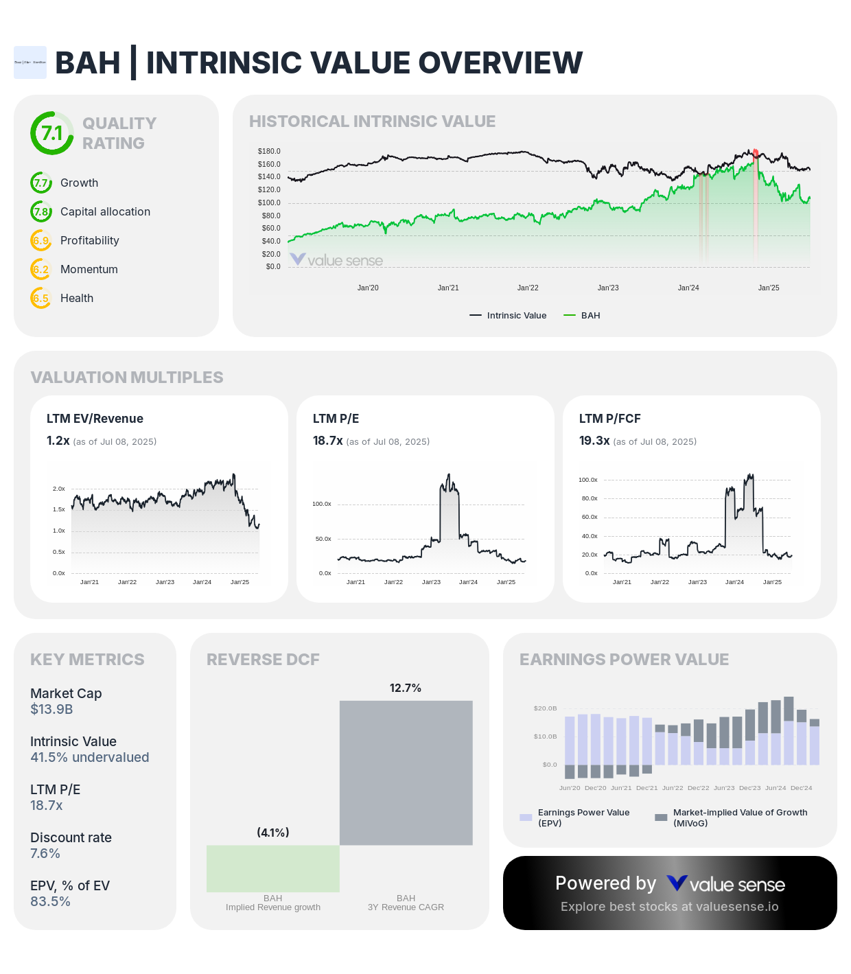 Booz Allen Hamilton (BAH) stock fair value analysis 2025