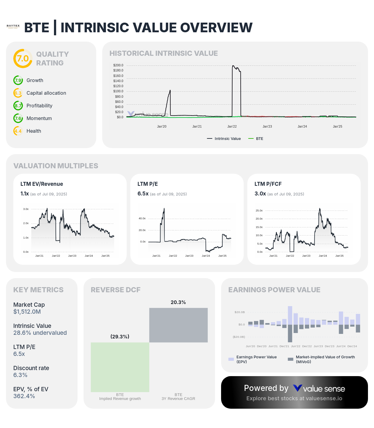 Baytex Energy Corp (BTE) stock fair value analysis 2025