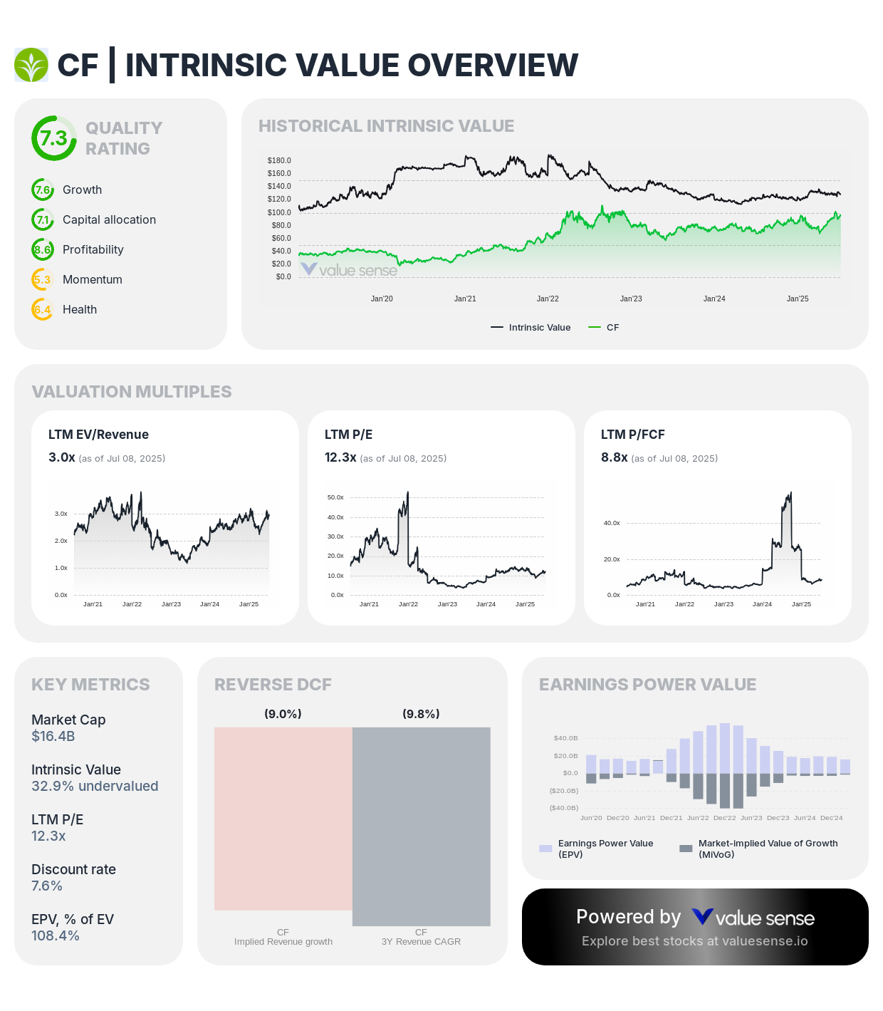 CF Industries Holdings (CF) stock fair value analysis 2025