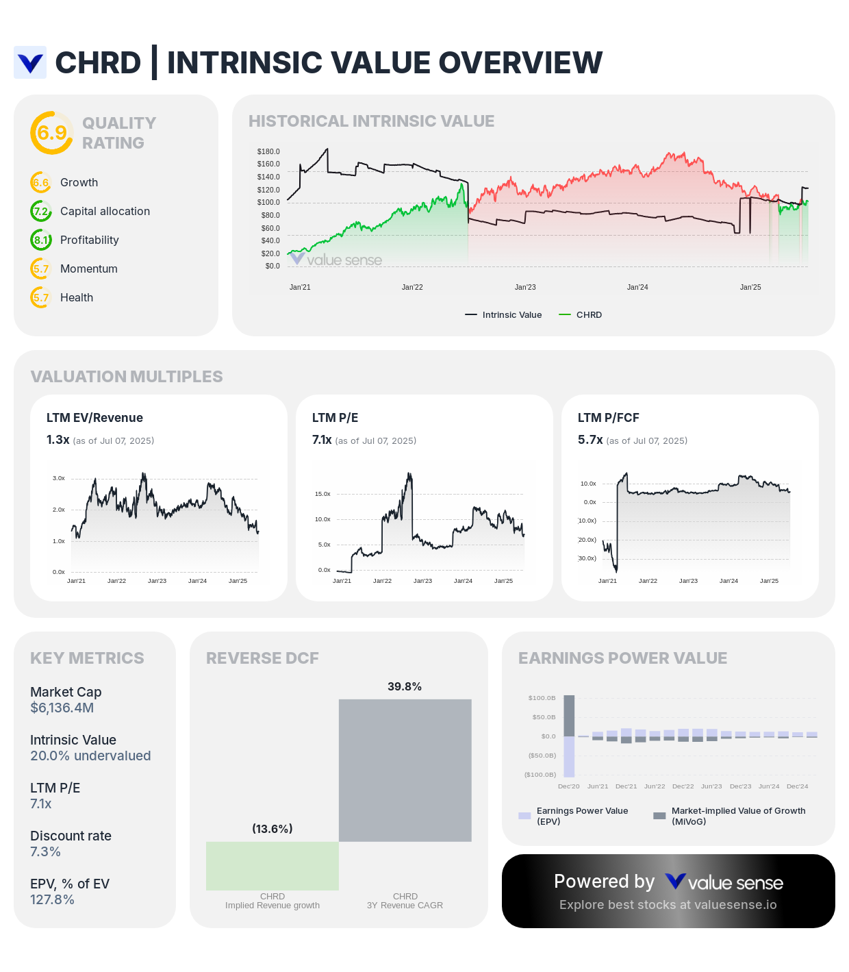 Chord Energy Corporation (CHRD) stock complete fundamental analysis 2025