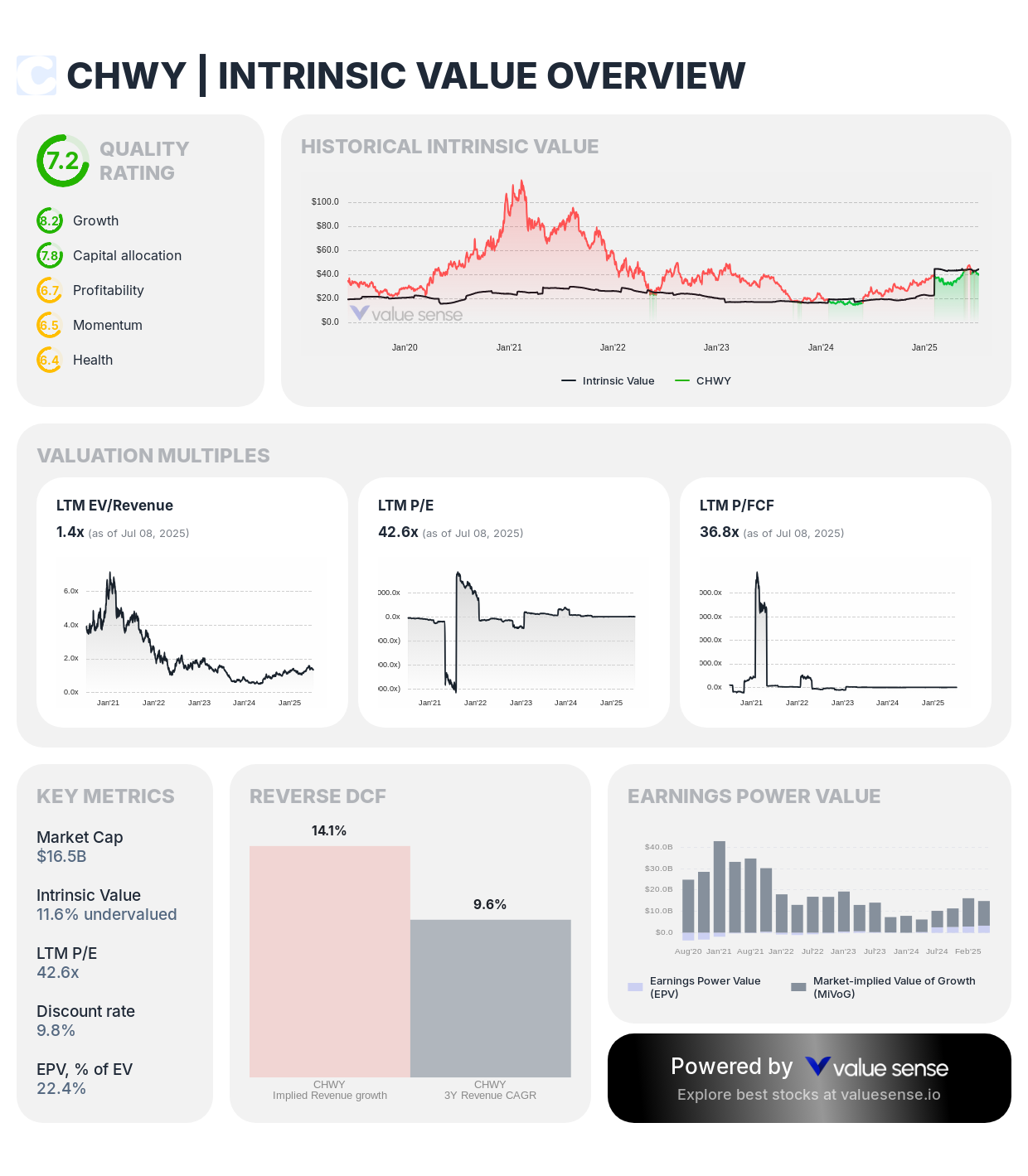 Chewy (CHWY) stock fair value analysis 2025