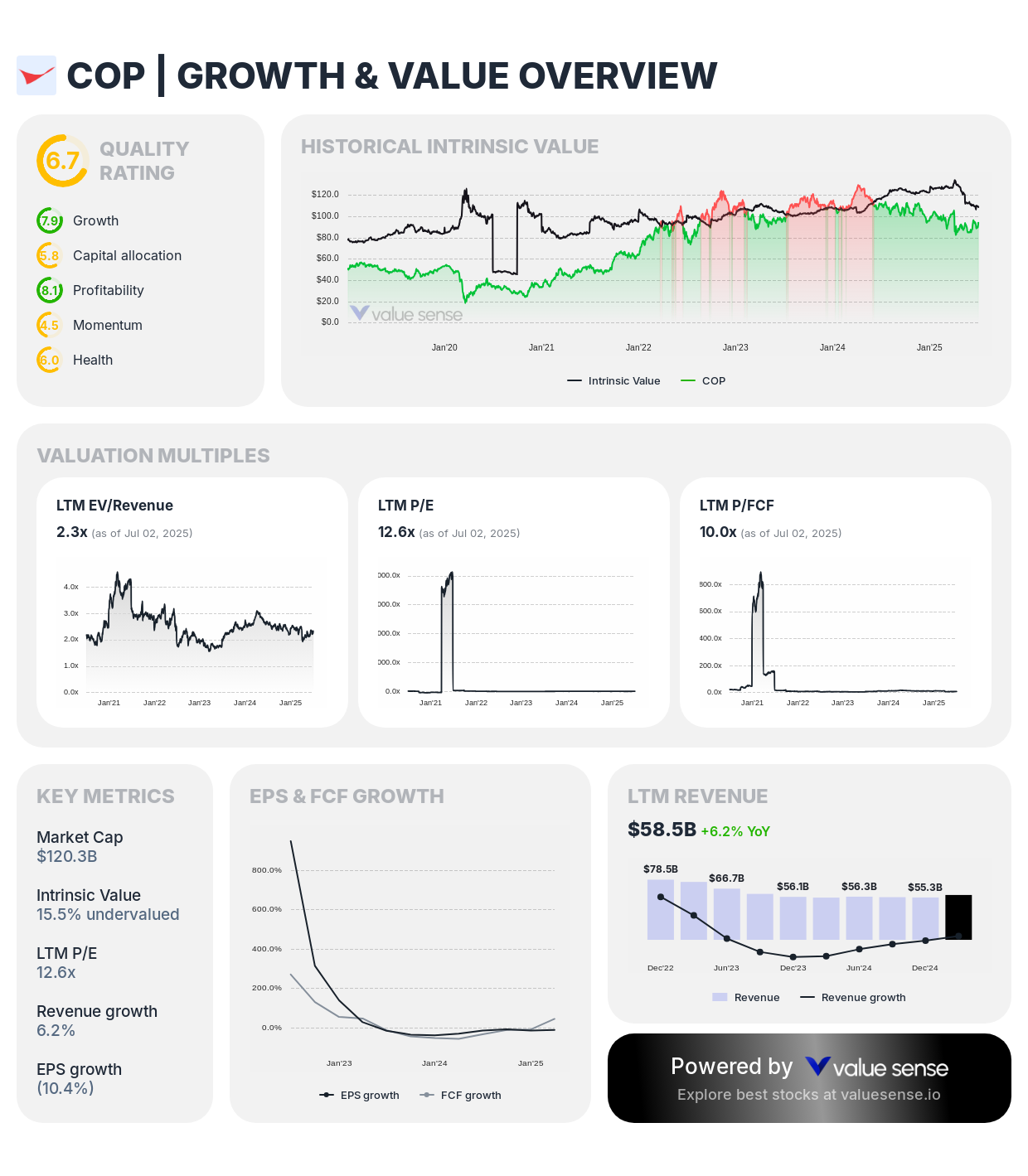 ConocoPhillips (COP) fair value stock analysis - valuesense.io