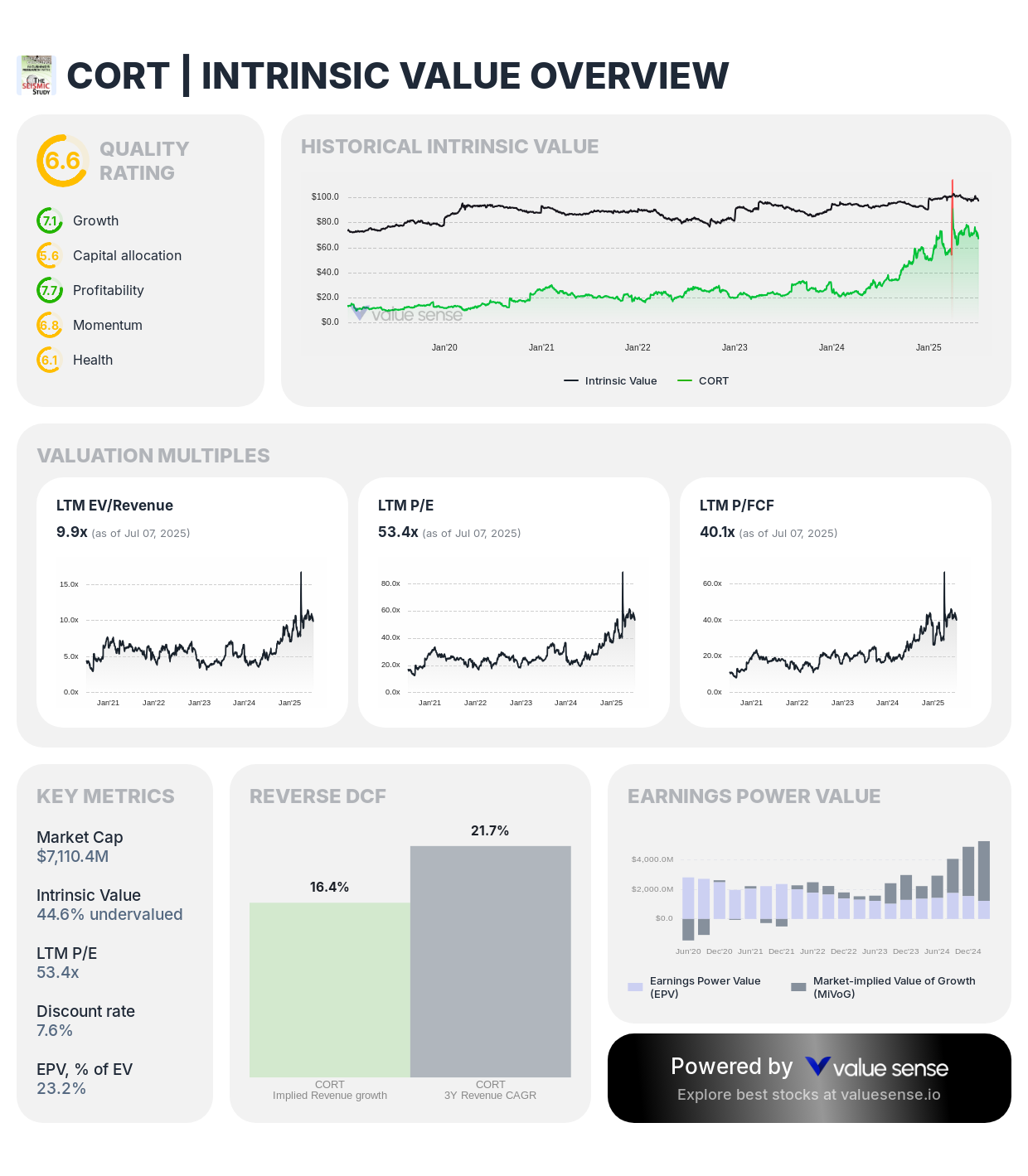 Corcept Therapeutics (CORT) stock complete fundamental analysis 2025