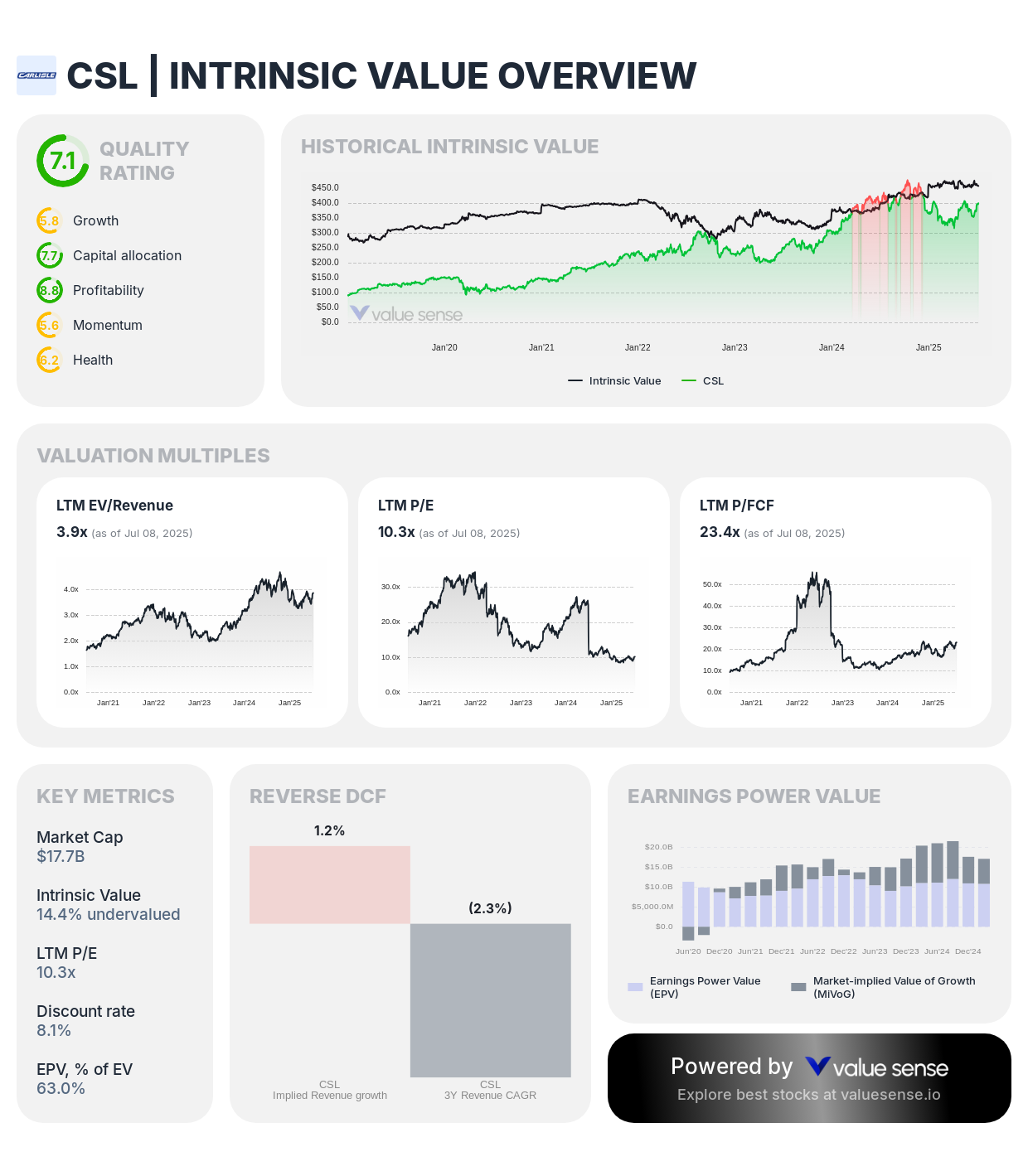 Carlisle Companies (CSL) stock fair value analysis 2025