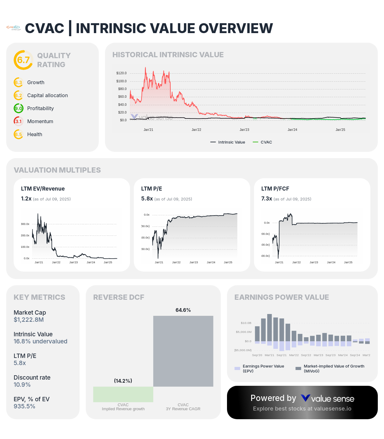 CureVac (CVAC) stock fair value analysis 2025