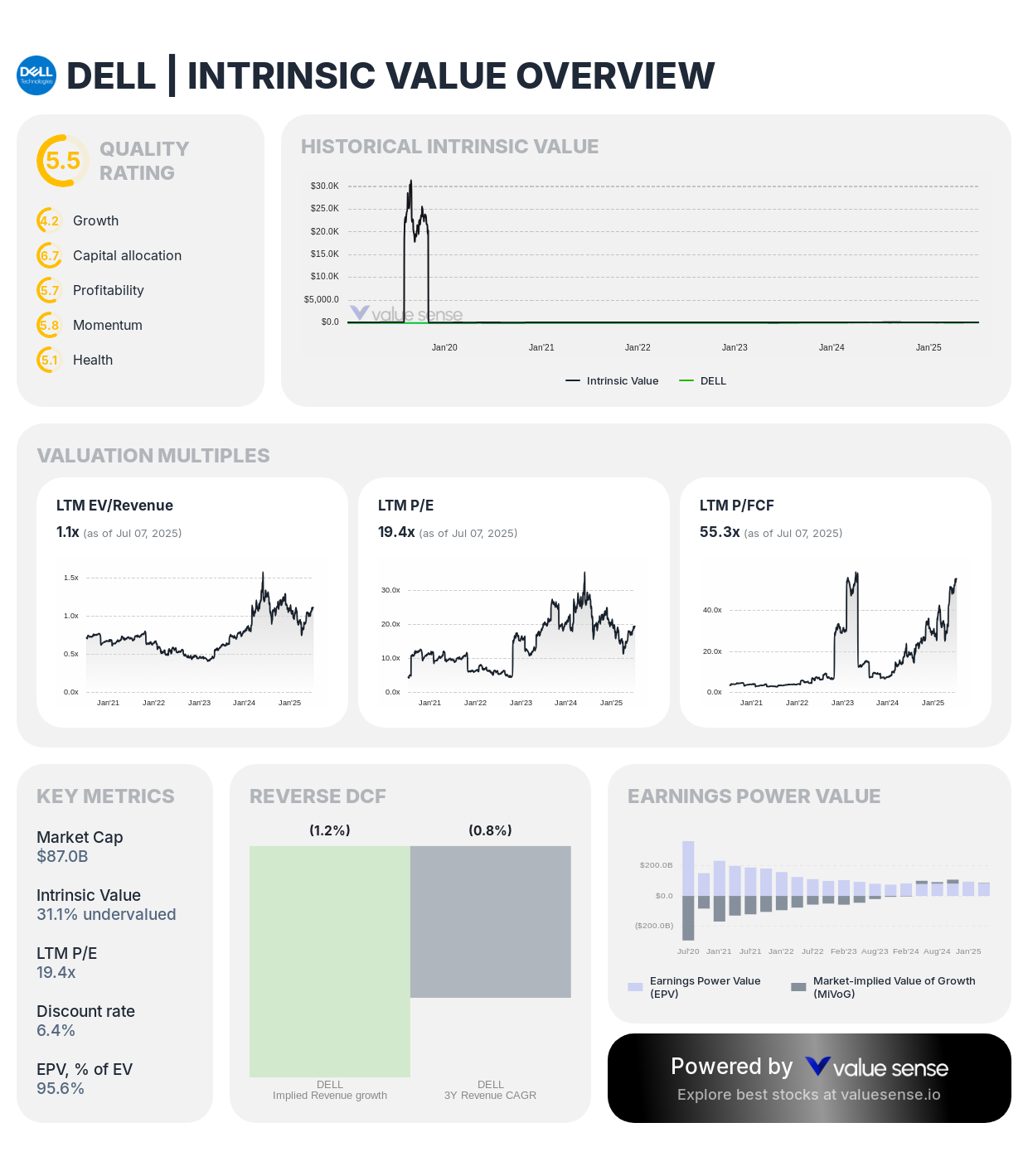 Dell Technologies (DELL) stock complete fundamental analysis 2025