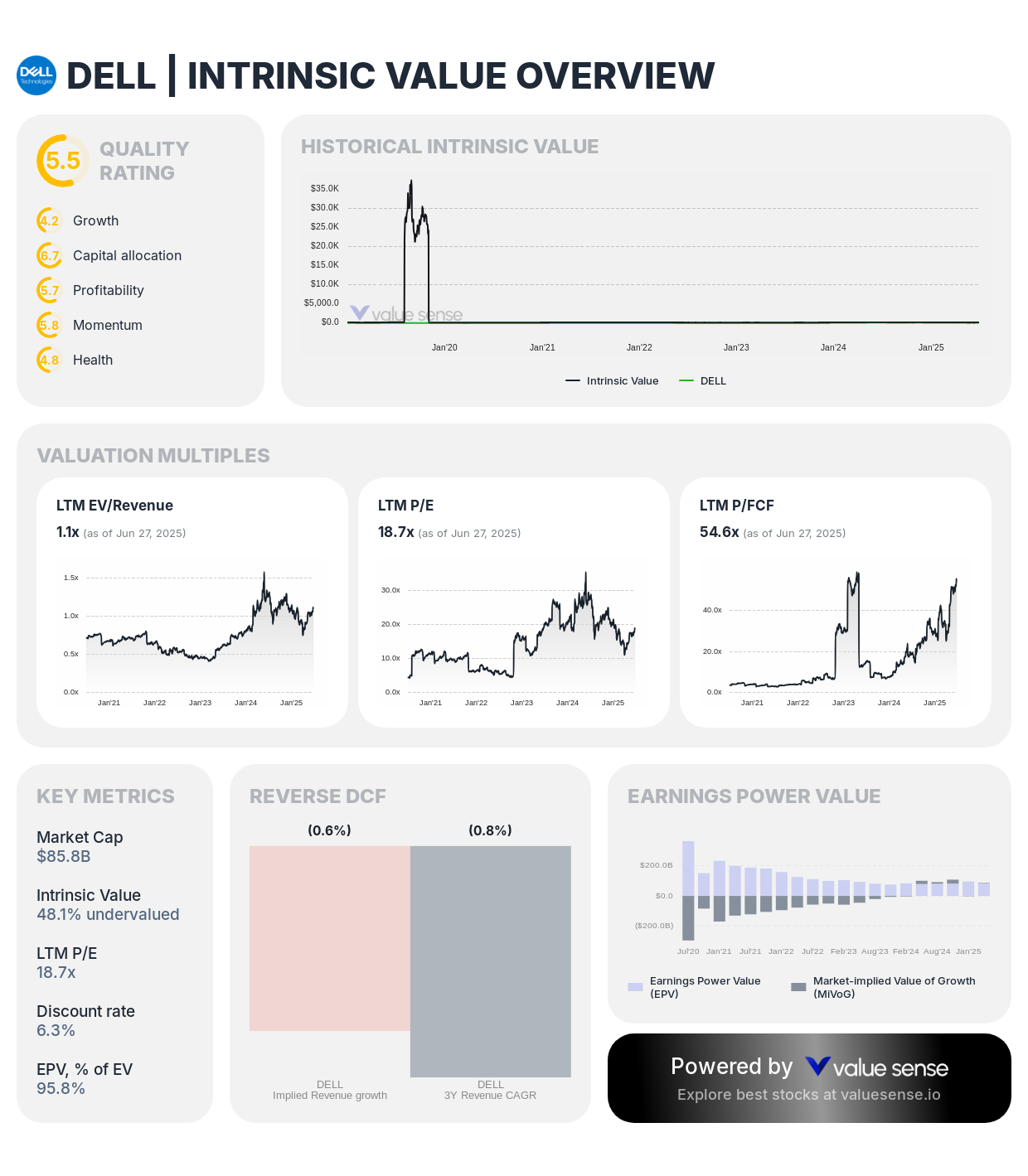 Dell Technologies (DELL) intrinsic value analysis - valuesense.io