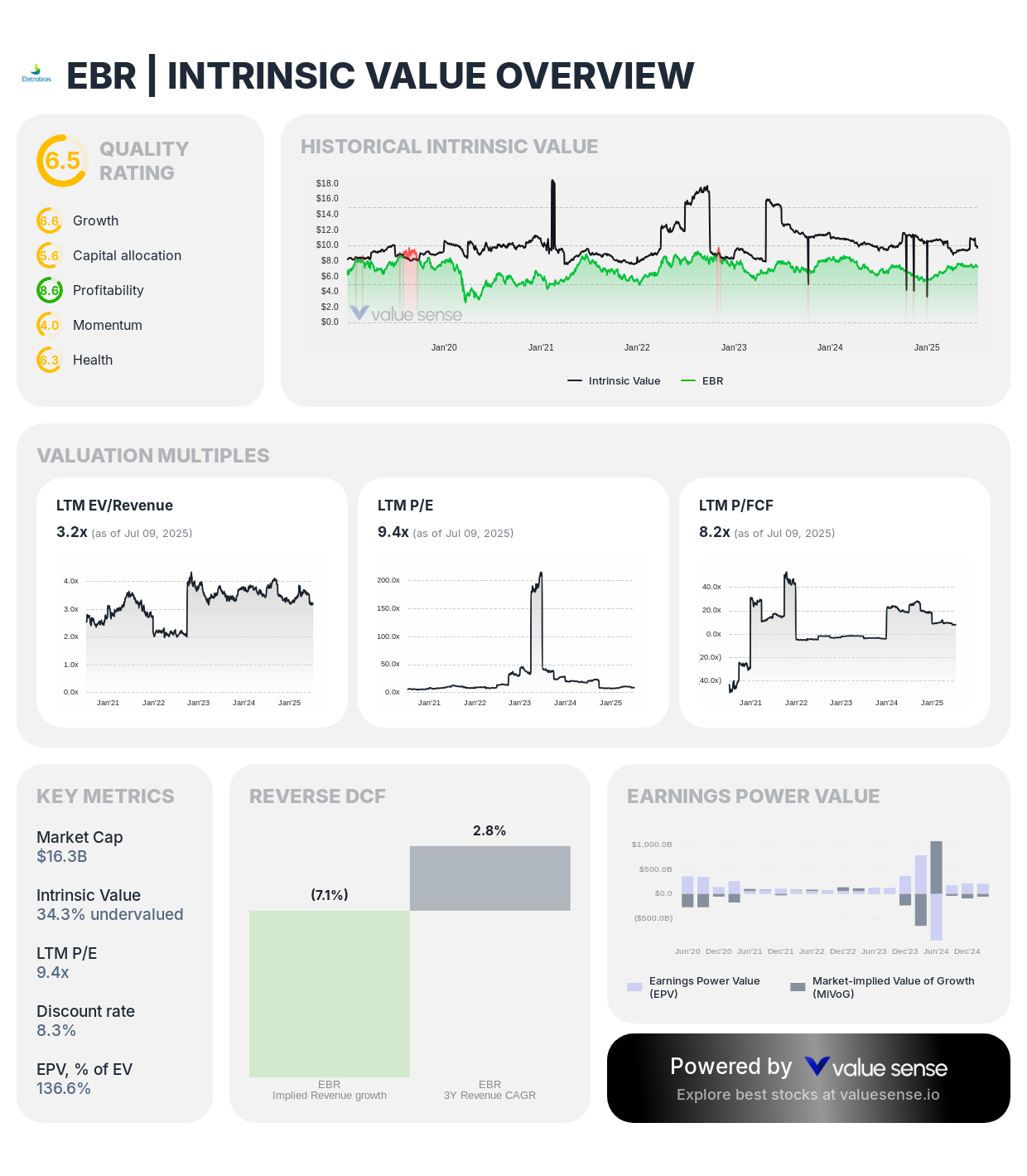 Centrais Elétricas Brasileiras (EBR) stock fair value analysis 2025