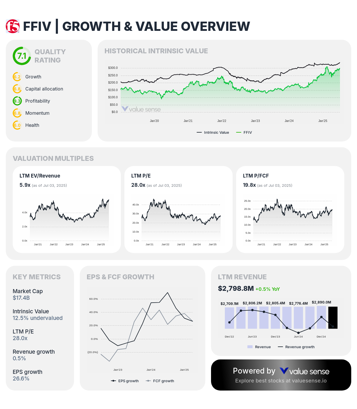 F5 Networks (FFIV) - valuesense.io