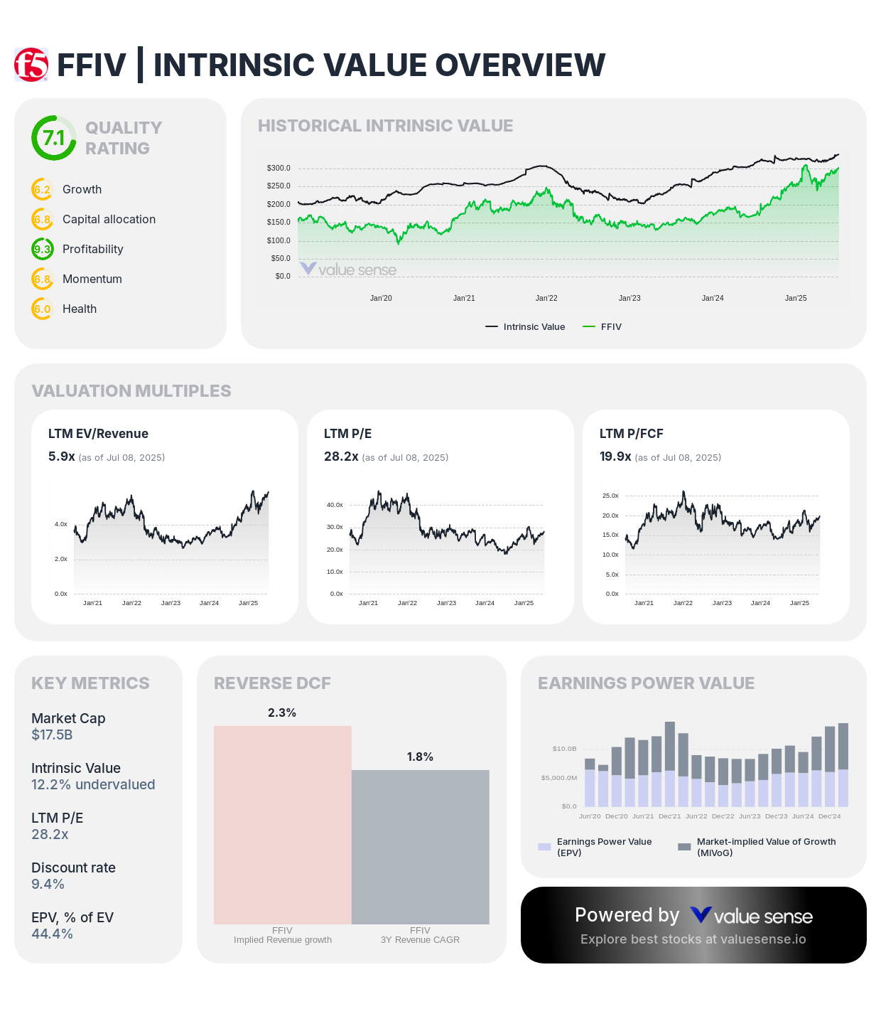 F5 Networks (FFIV) stock fair value analysis 2025