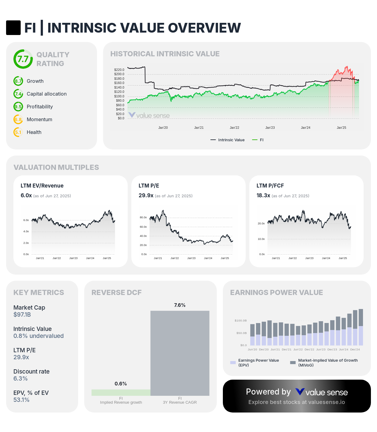 Fiserv (FI) intrinsic value analysis - valuesense.io