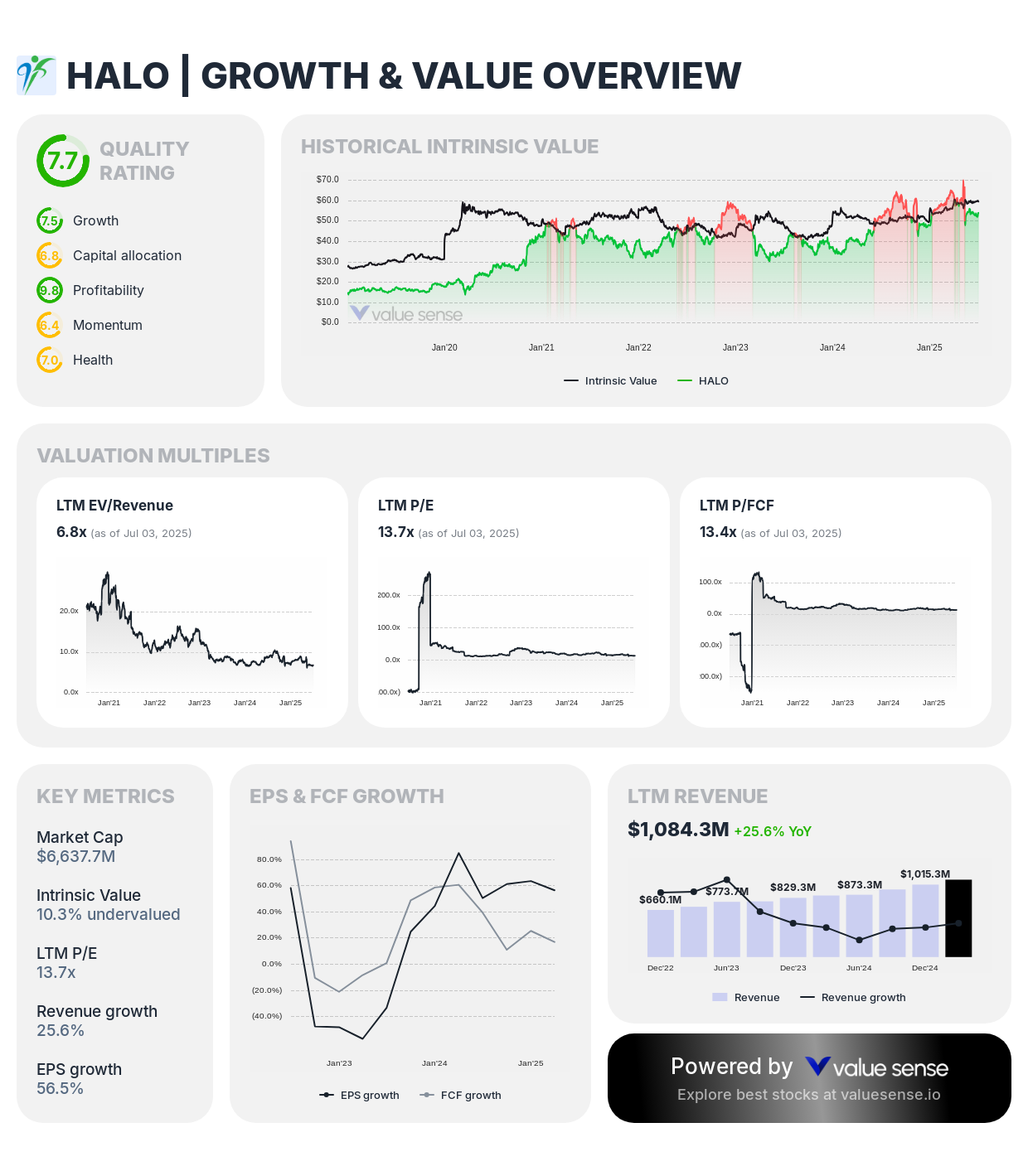 Halozyme Therapeutics (HALO) - valuesense.io