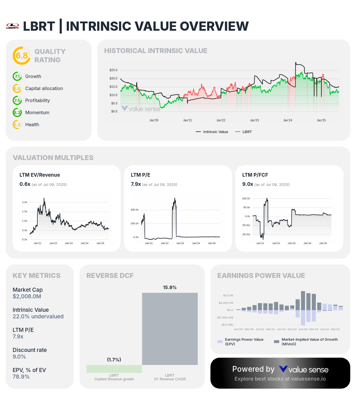 Liberty Oilfield Services (LBRT) stock fair value analysis 2025