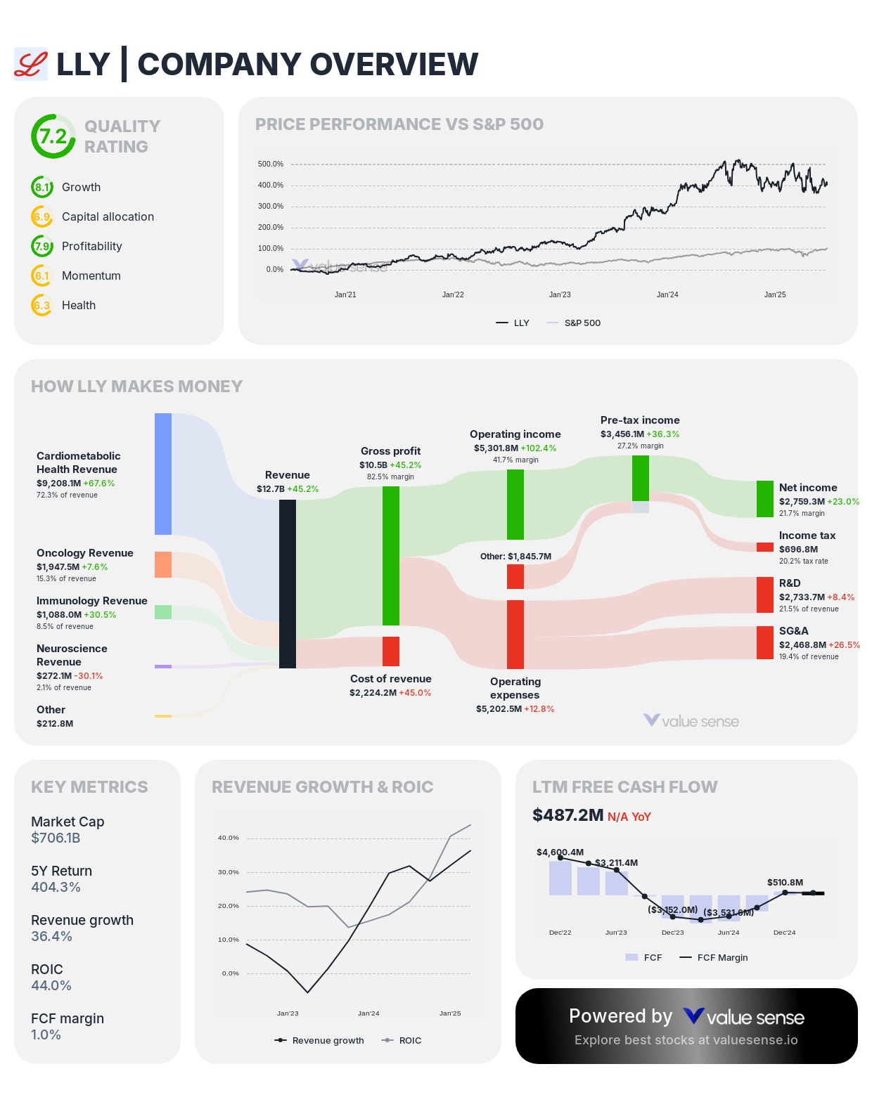 Eli Lilly (LLY) stock overview - valuesense.io