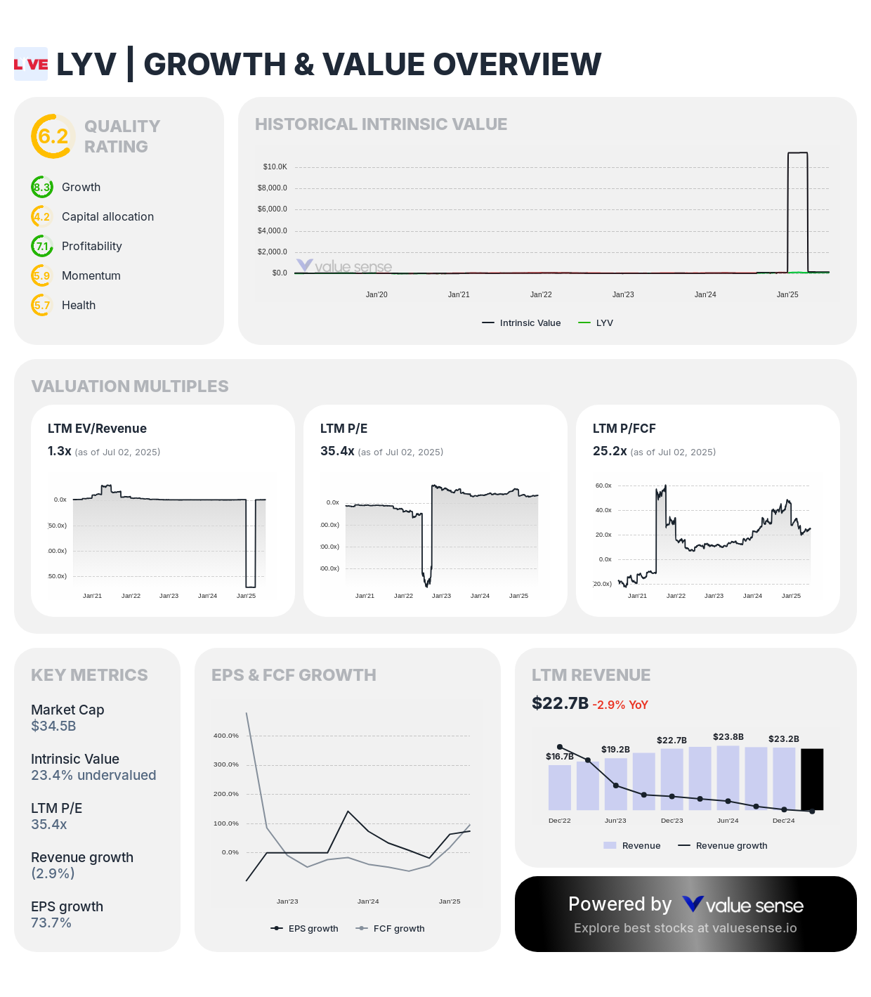 Live Nation Entertainment (LYV) fair value stock analysis - valuesense.io