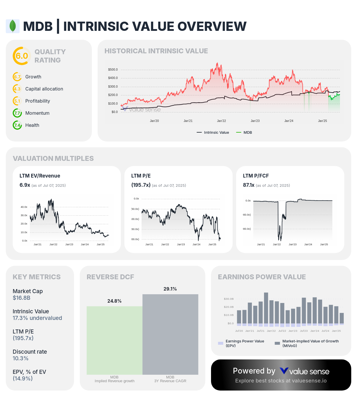 MongoDB (MDB) stock complete fundamental analysis 2025