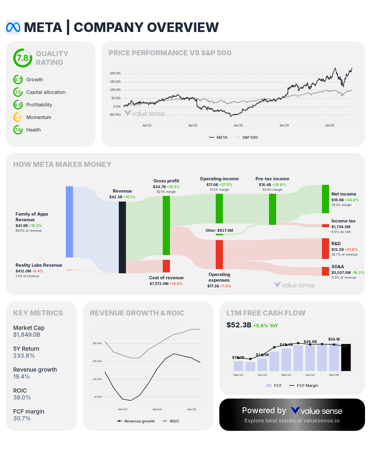 Meta Platforms (META) stock overview - valuesense.io