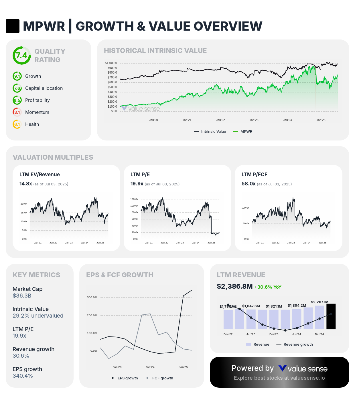 Monolithic Power Systems (MPWR) - valuesense.io