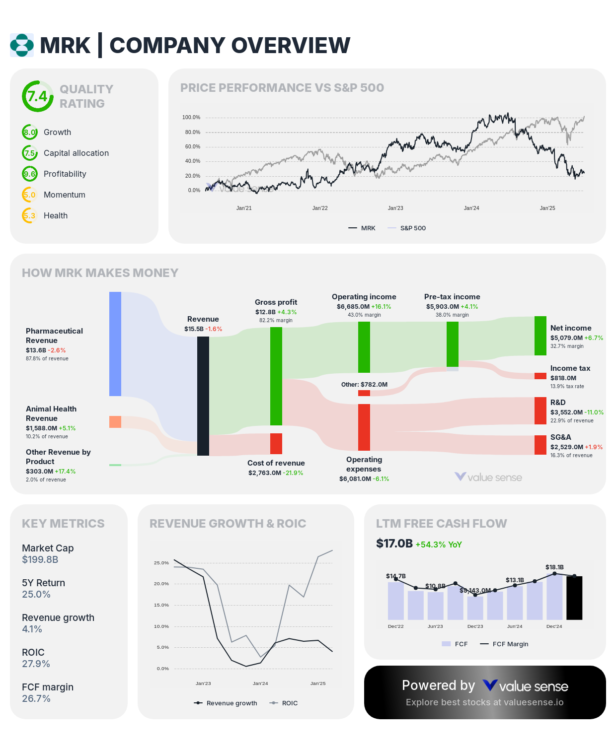 Merck & Co (MRK) stock overview - valuesense.io