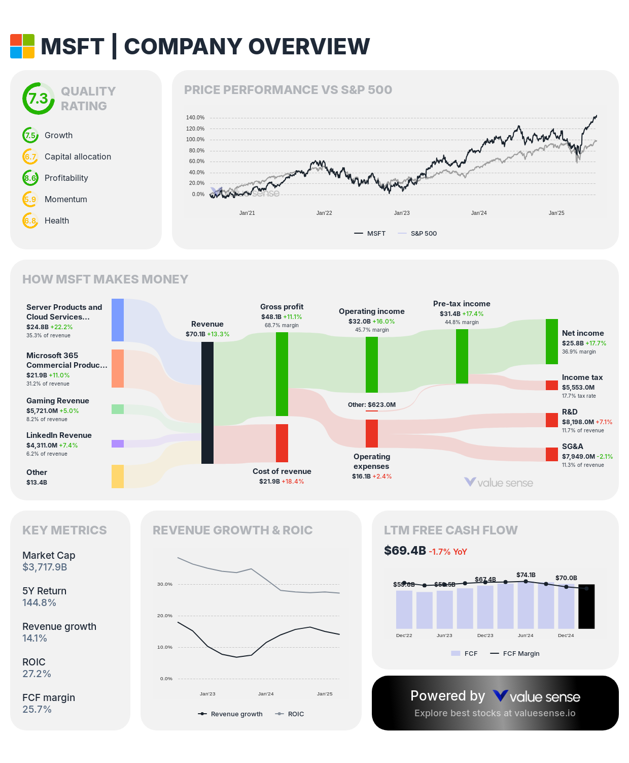 Microsoft Corporation (MSFT) stock fundamental analysis 2025
