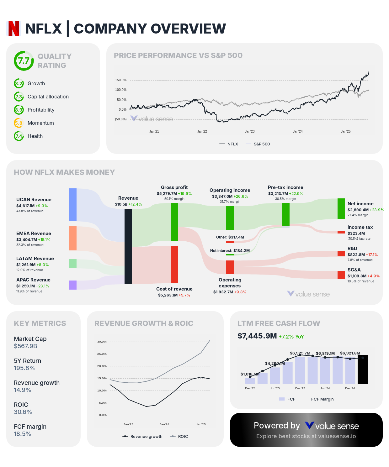 Netflix (NFLX) stock overview - valuesense.io