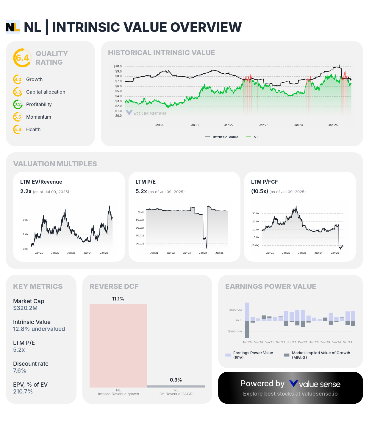 NL Industries (NL) stock fair value analysis 2025