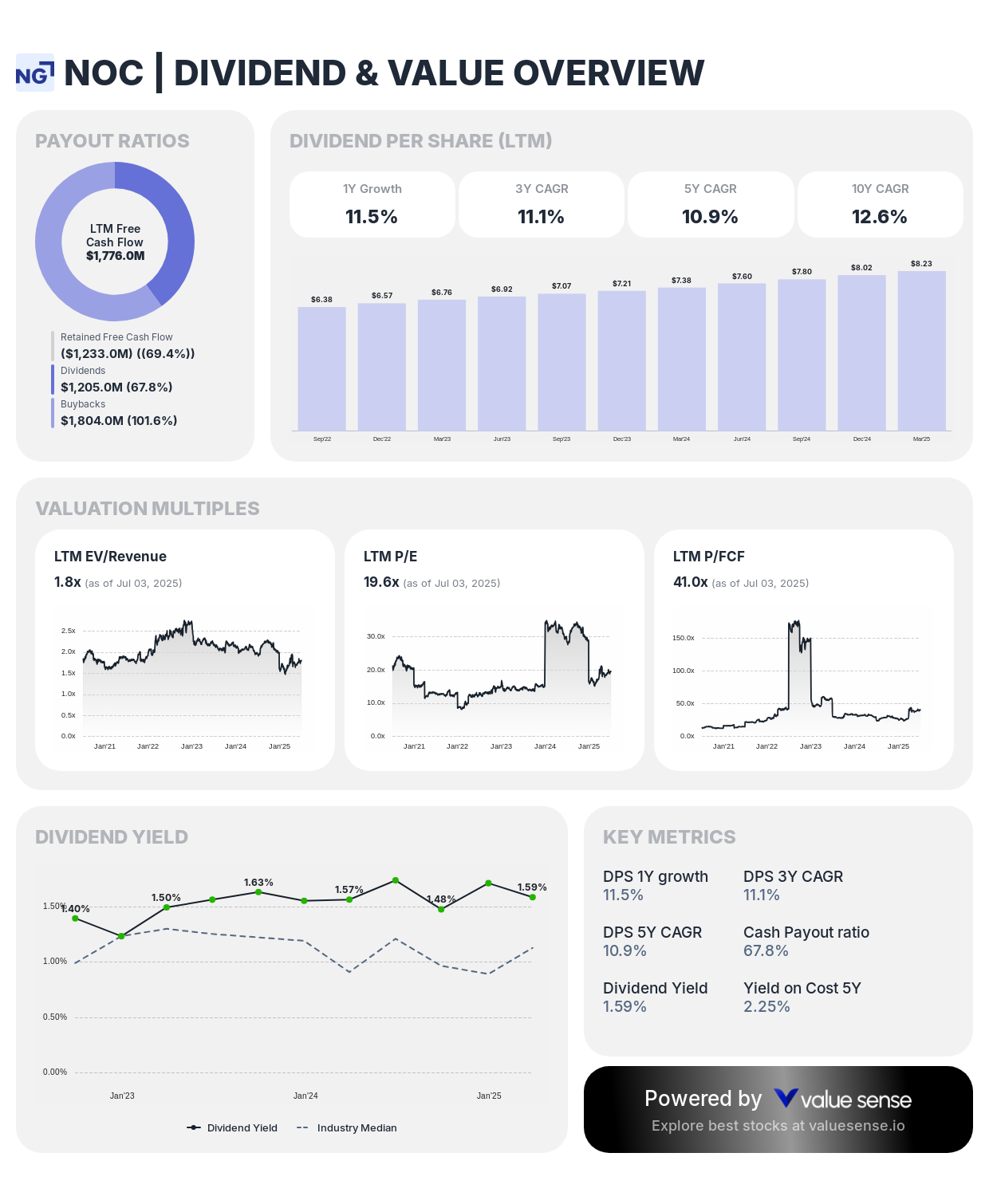 Northrop Grumman (NOC) complete dividend analysis 2025