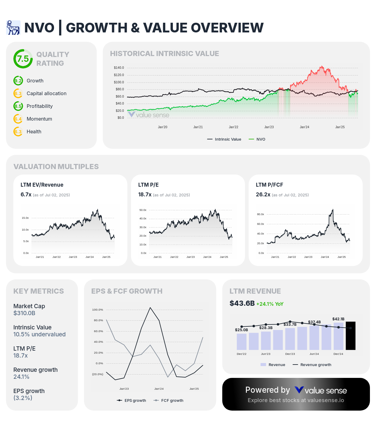 Novo Nordisk (NVO) fair value stock analysis - valuesense.io