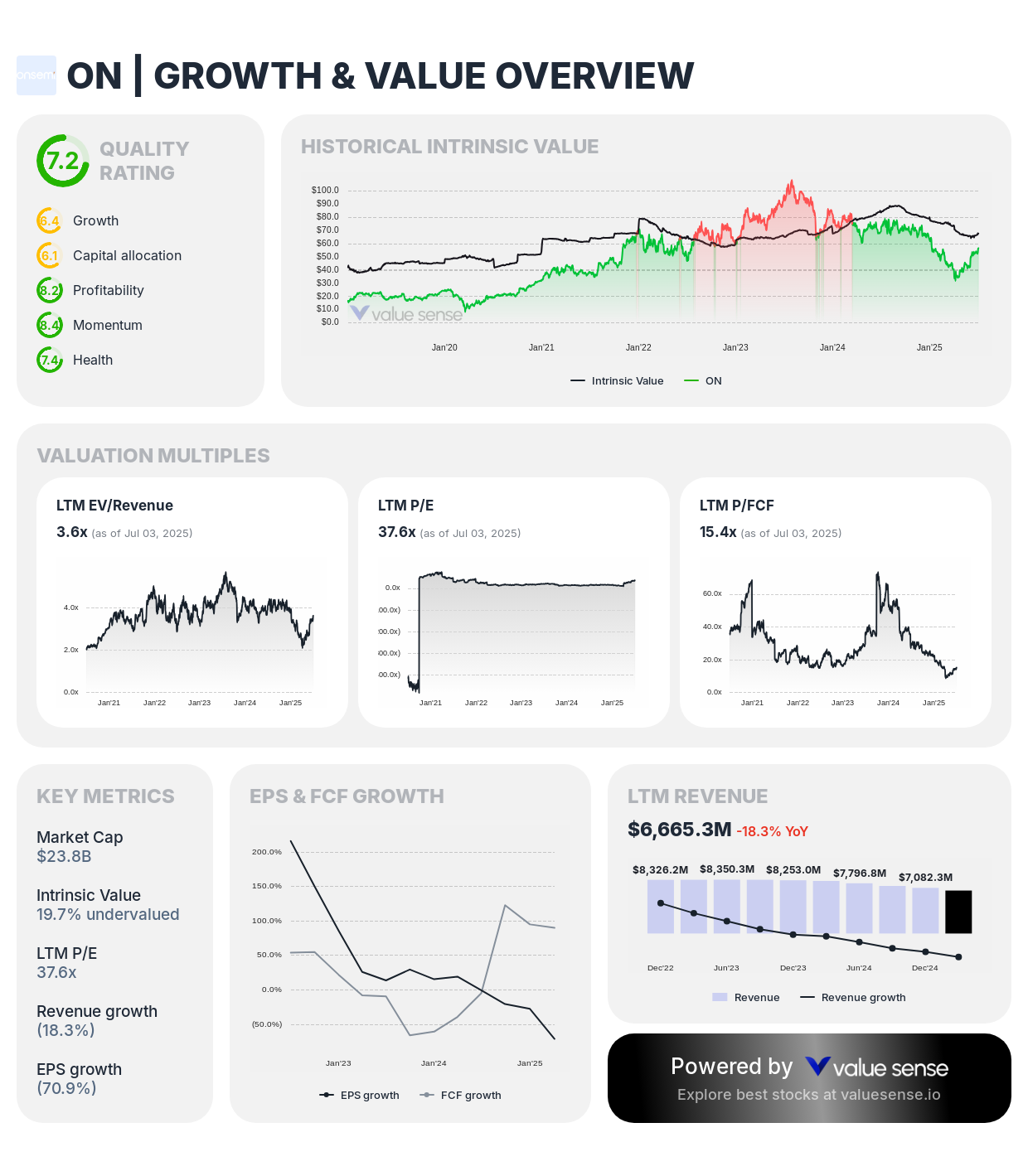 ON Semiconductor (ON) - valuesense.io