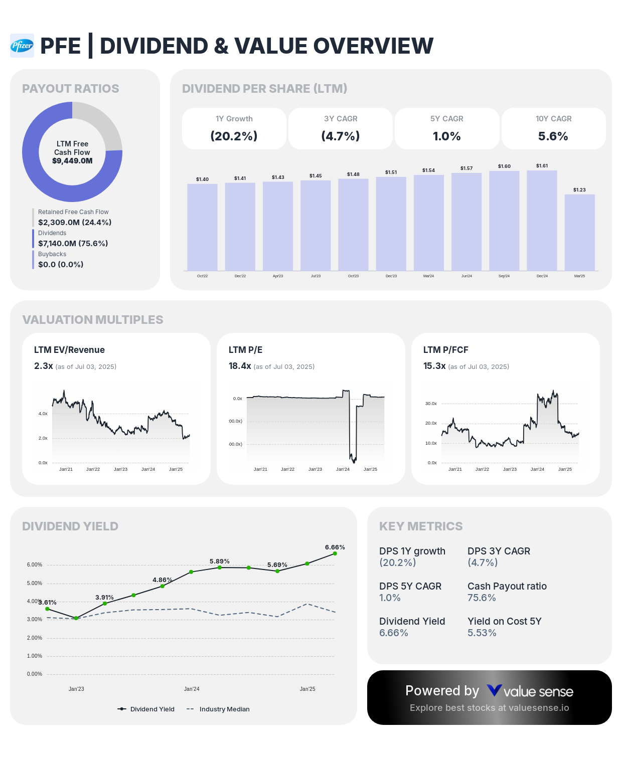 Pfizer (PFE) complete dividend analysis 2025