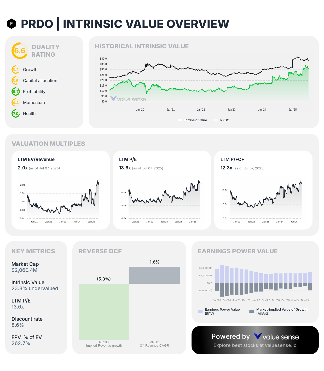 Perdoceo Education Corporation (PRDO) stock complete fundamental analysis 2025