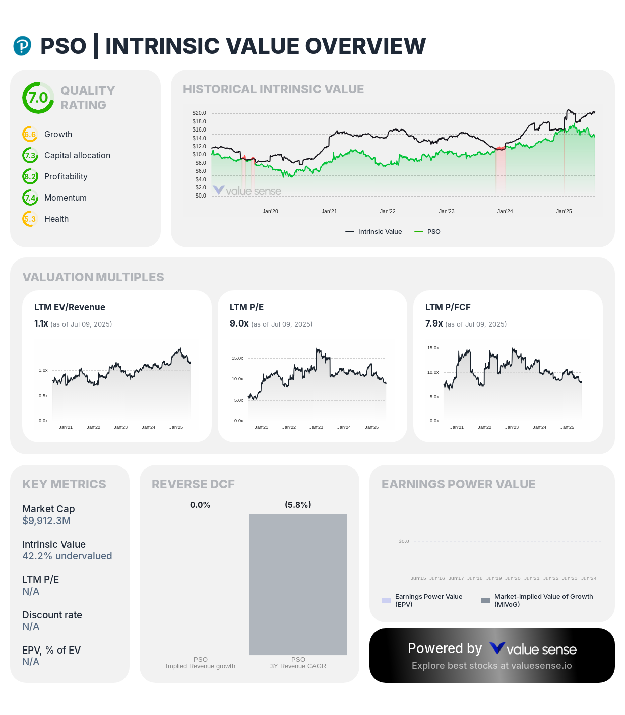 Pearson plc (PSO) stock fair value analysis 2025