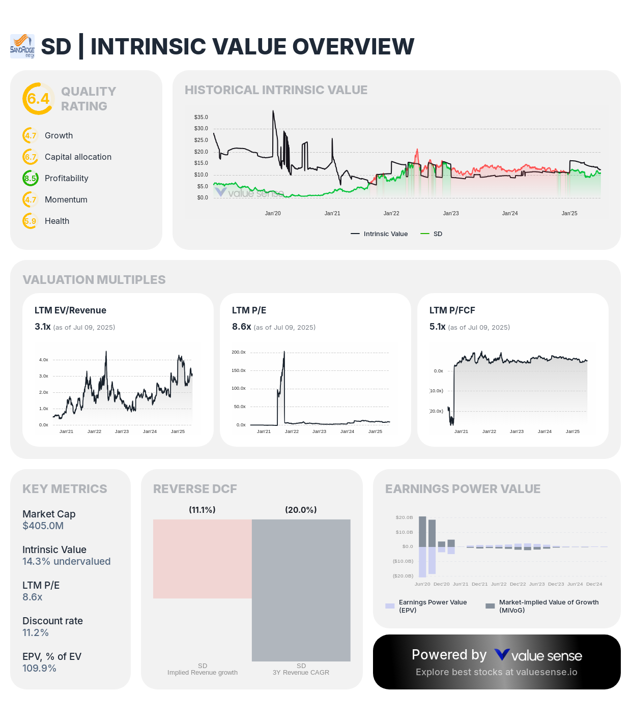 SandRidge Energy (SD) stock fair value analysis 2025