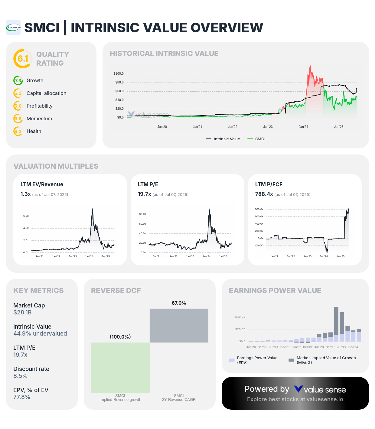 Super Micro Computer (SMCI) stock complete fundamental analysis 2025