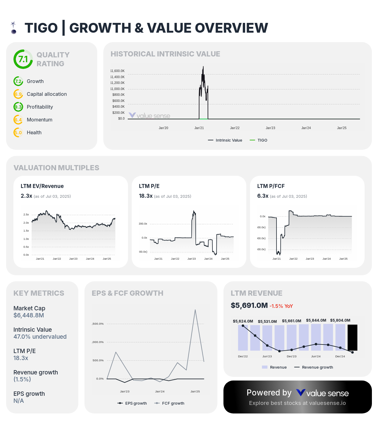 Millicom International Cellular (TIGO) - valuesense.io