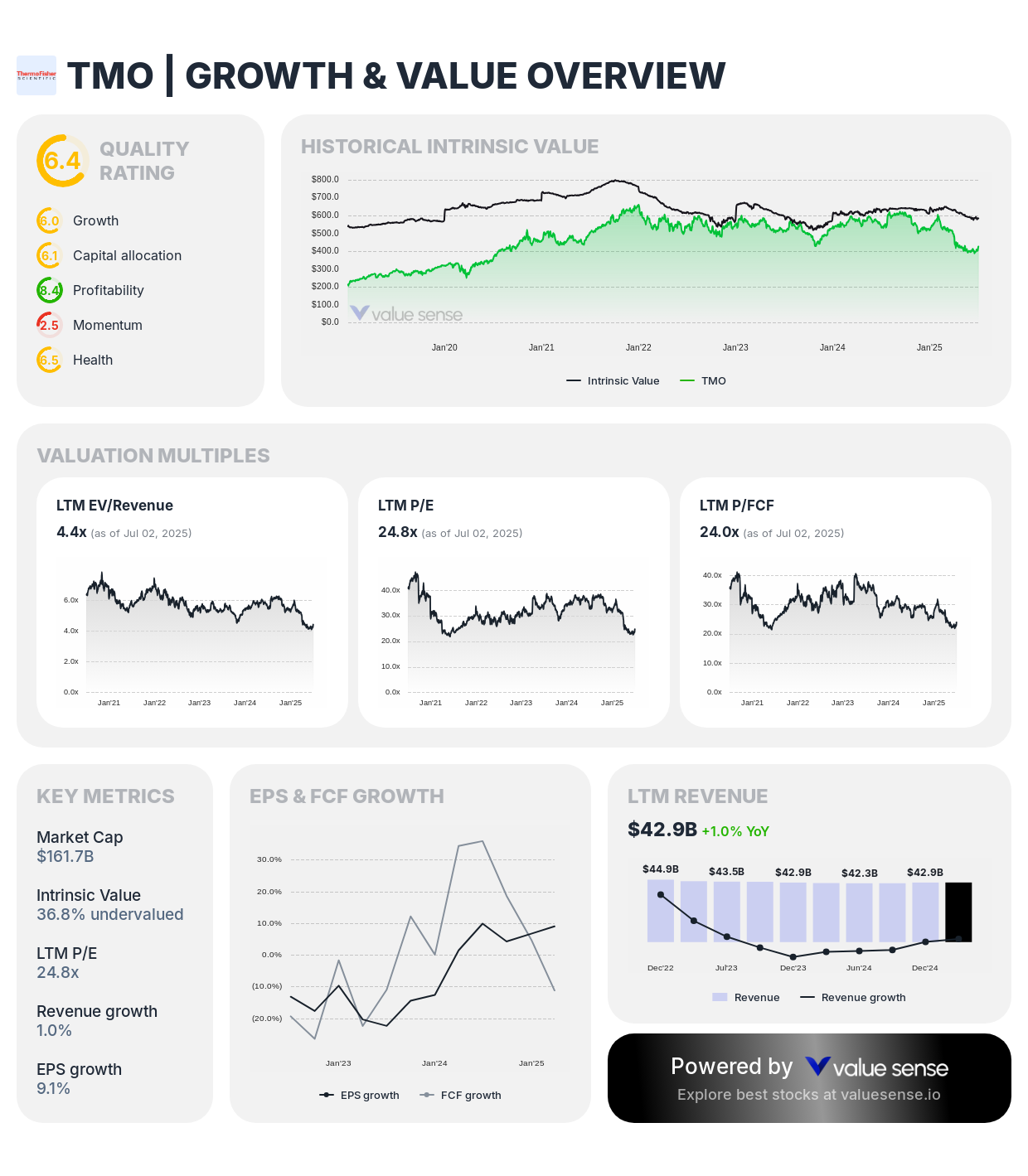 Thermo Fisher Scientific (TMO) fair value stock analysis - valuesense.io