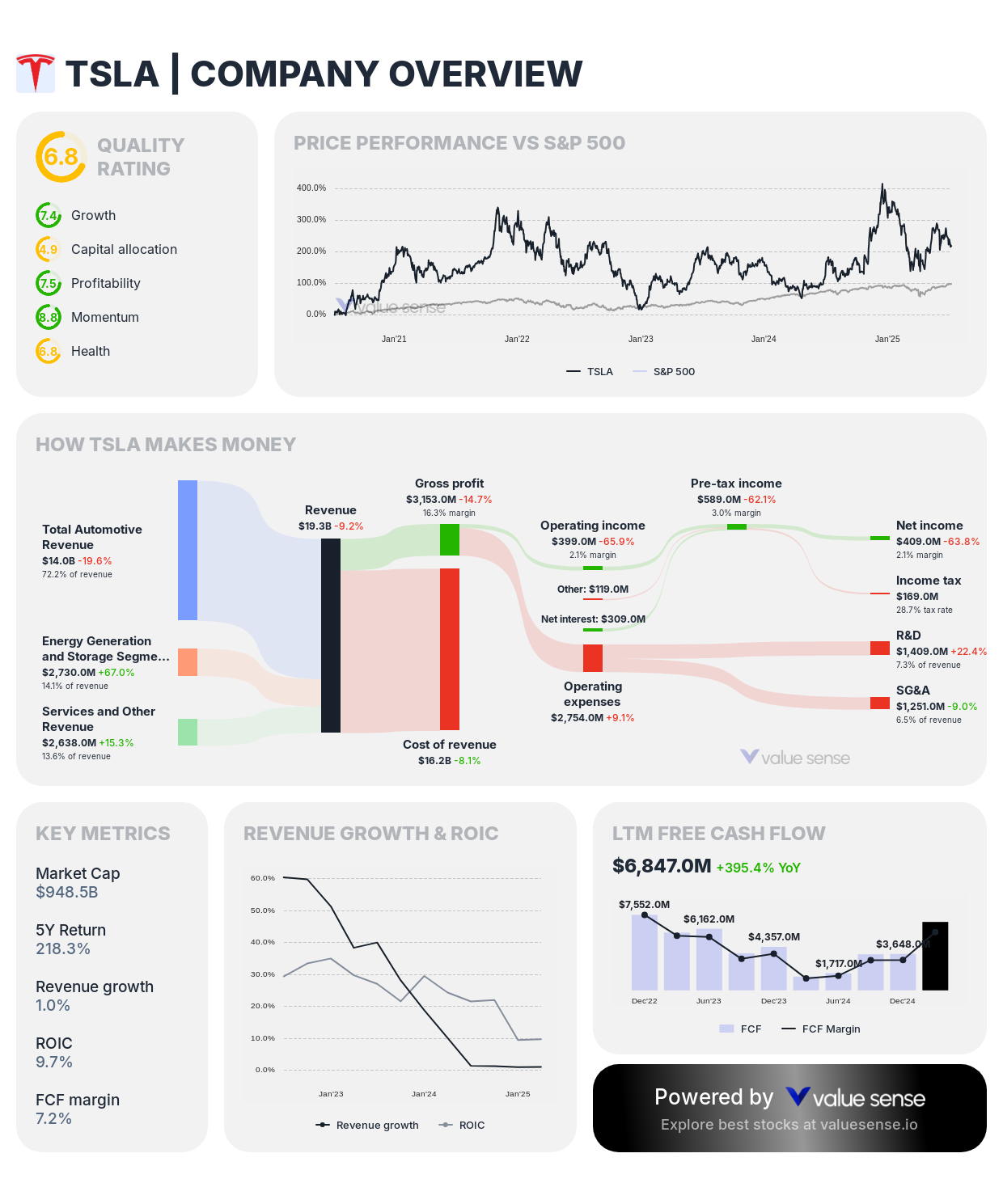 Tesla (TSLA) stock fundamental analysis 2025