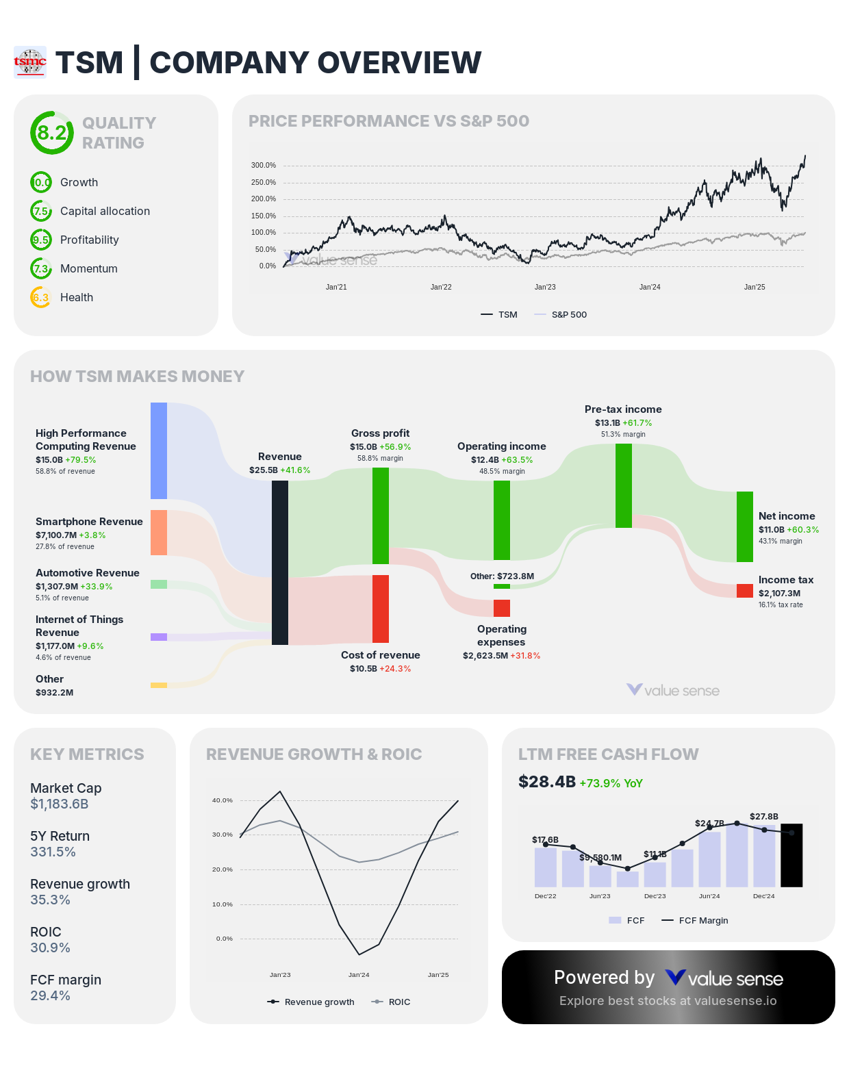 Taiwan Semiconductor (TSM) stock overview - valuesense.io