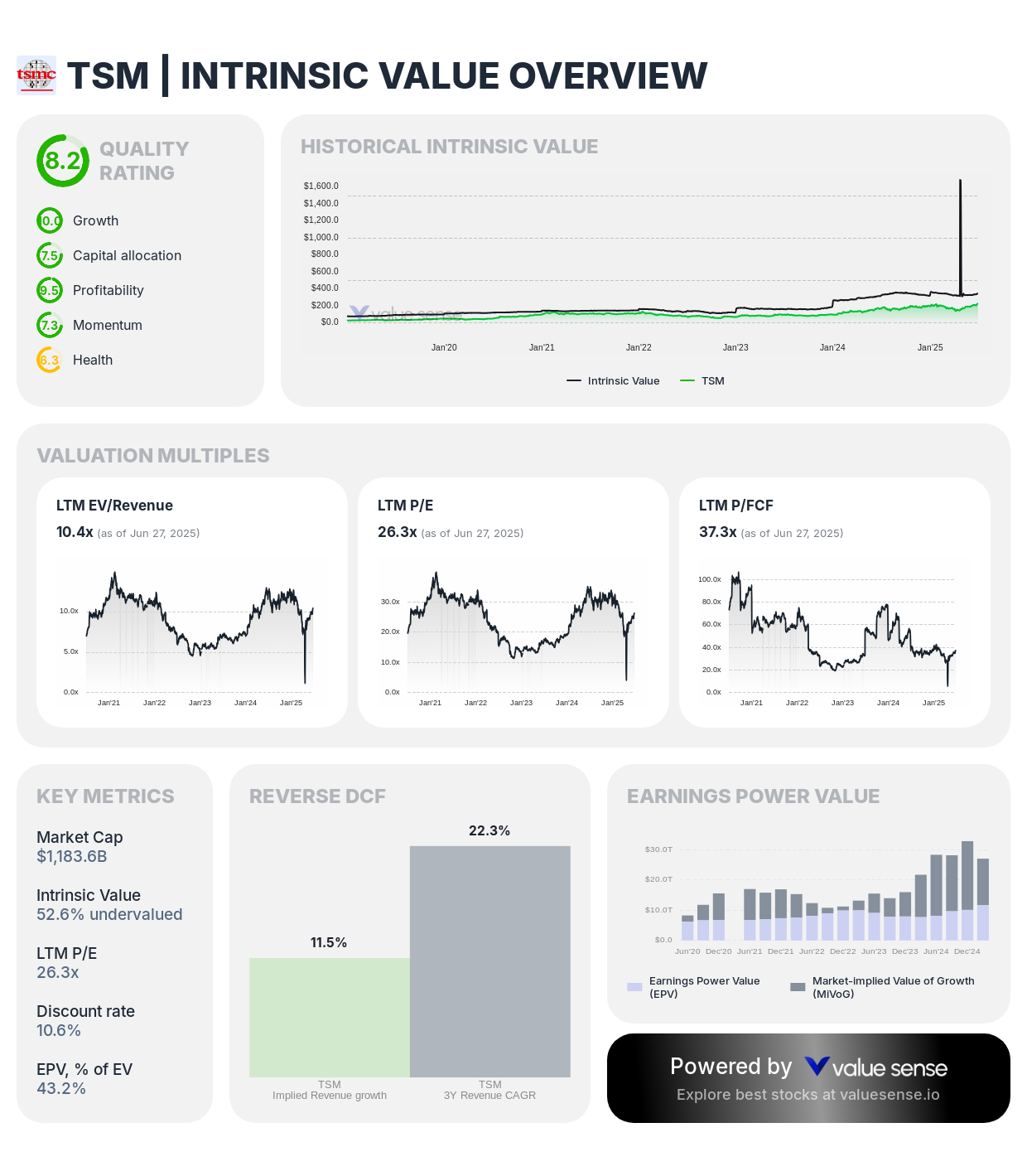 Taiwan Semiconductor (TSM) intrinsic value analysis - valuesense.io