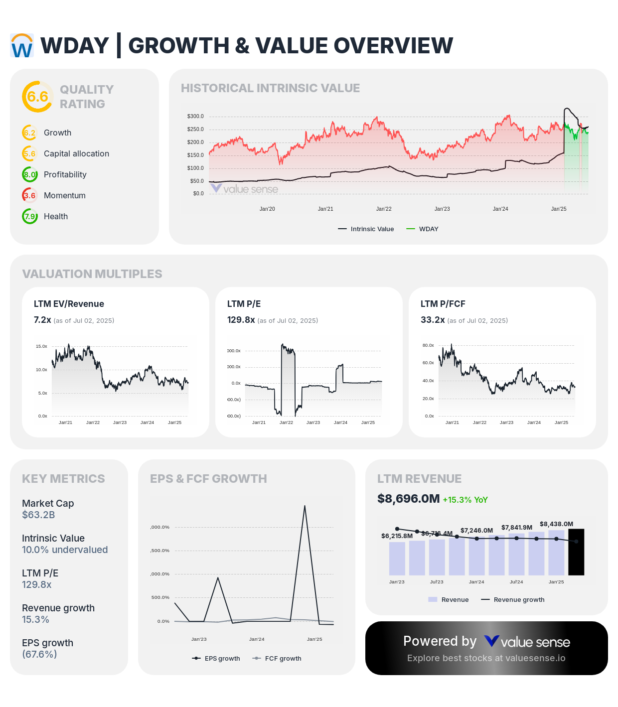 Workday (WDAY) fair value stock analysis - valuesense.io