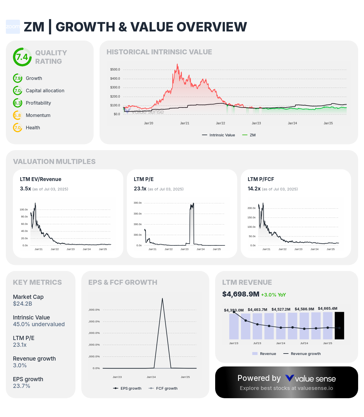 Zoom Video Communications (ZM) - valuesense.io