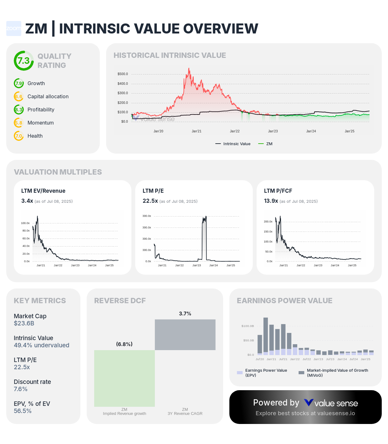 Zoom Video (ZM) stock fair value analysis 2025