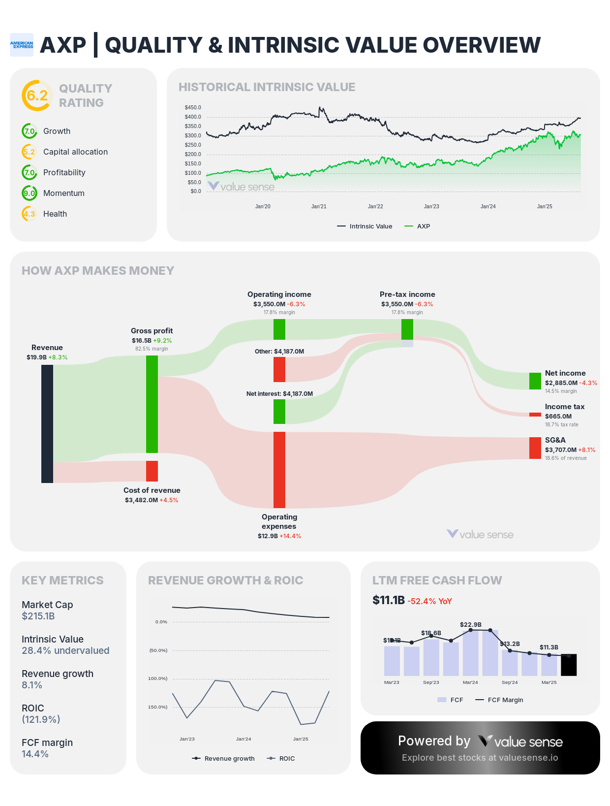 American Express - quality and intrinsic value analysis