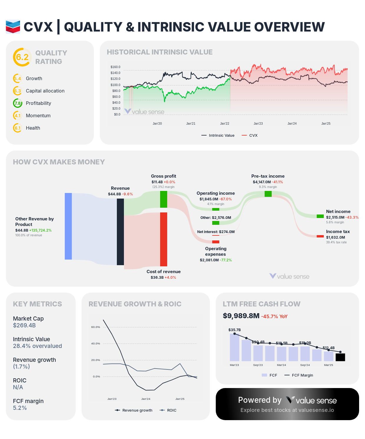 Chevron - quality and intrinsic value analysis