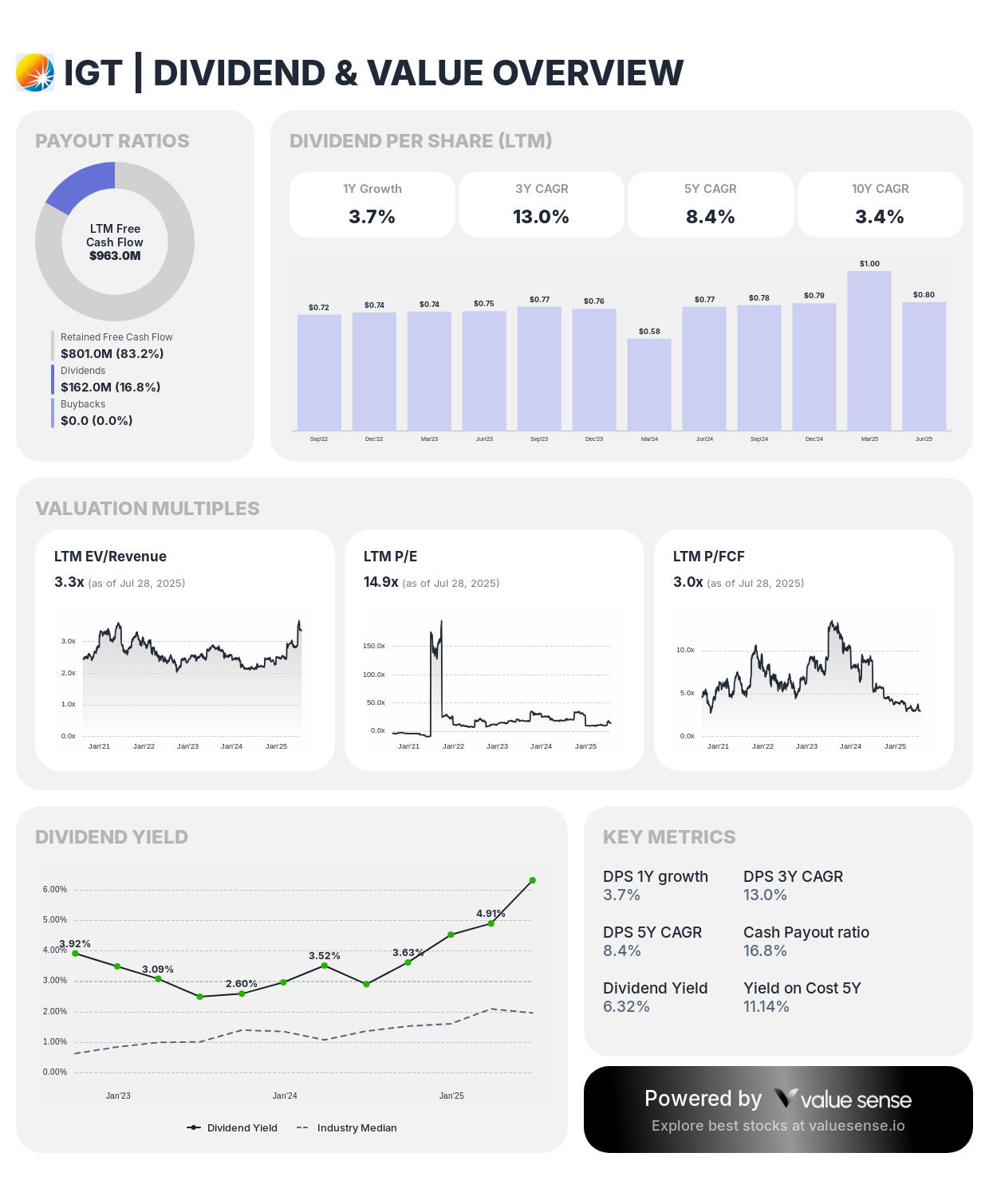 IGT - dividend and value overview - valuesense.io