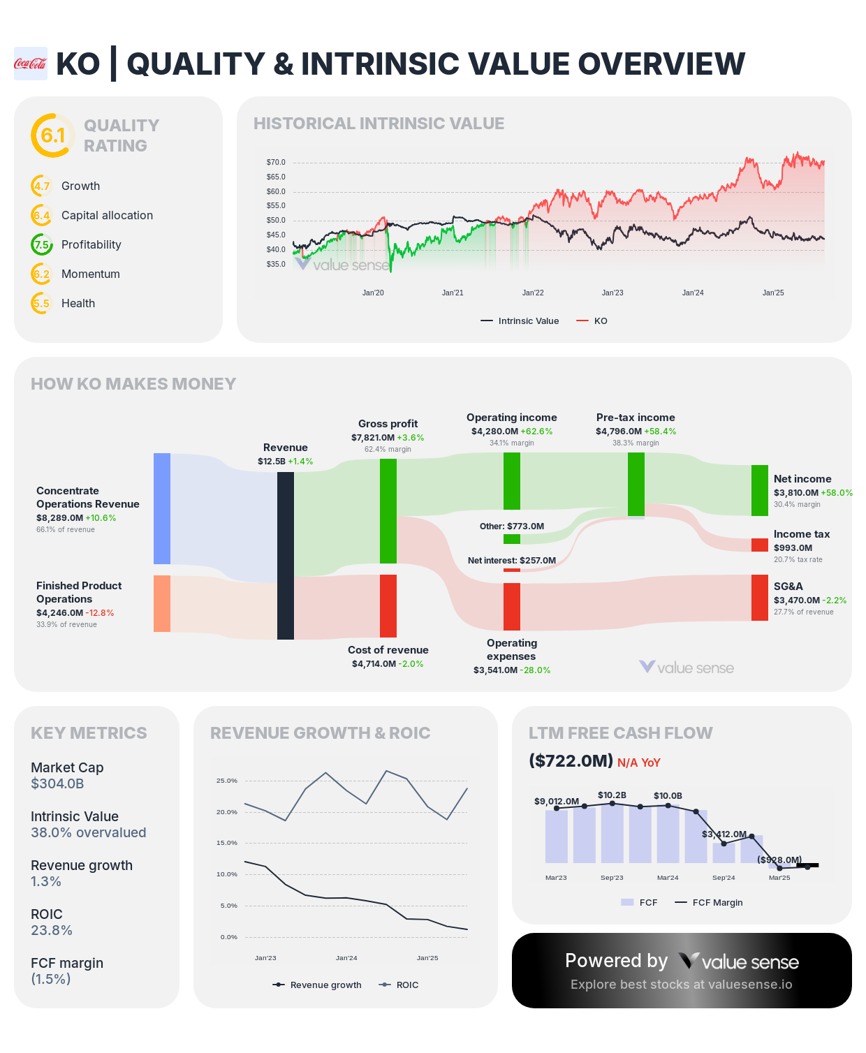 Coca Cola - quality and intrinsic value analysis