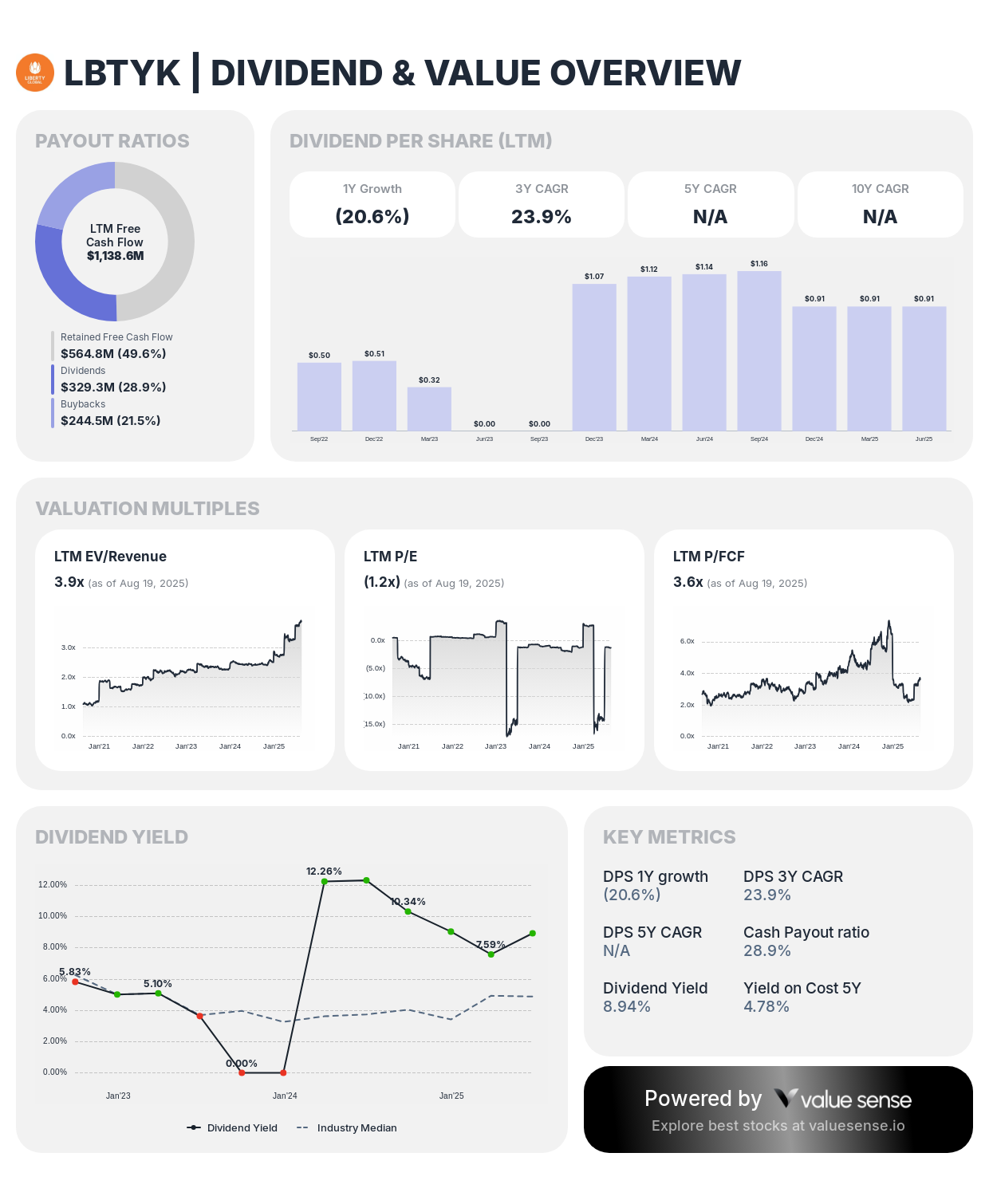LBTYK - dividend and value overview - valuesense.io