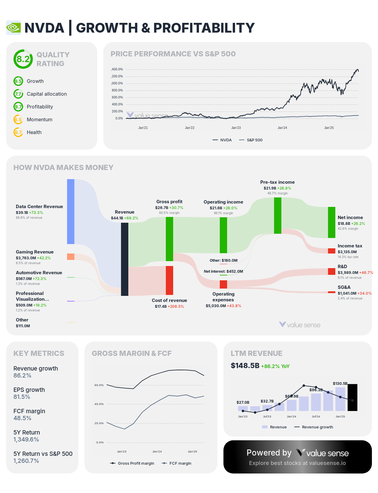 NVIDIA stock growth & profitability - valuesense.io
