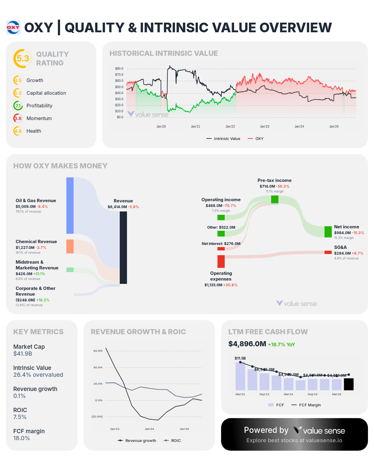 OXY - quality and intrinsic value analysis