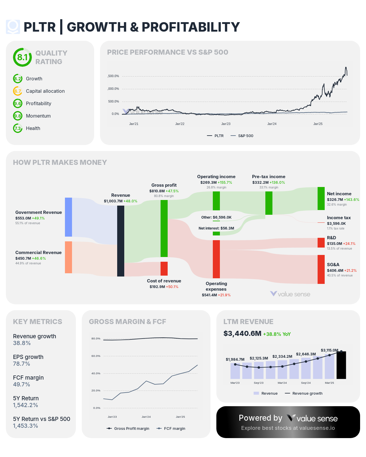 Palantir stock growth & profitability - valuesense.io
